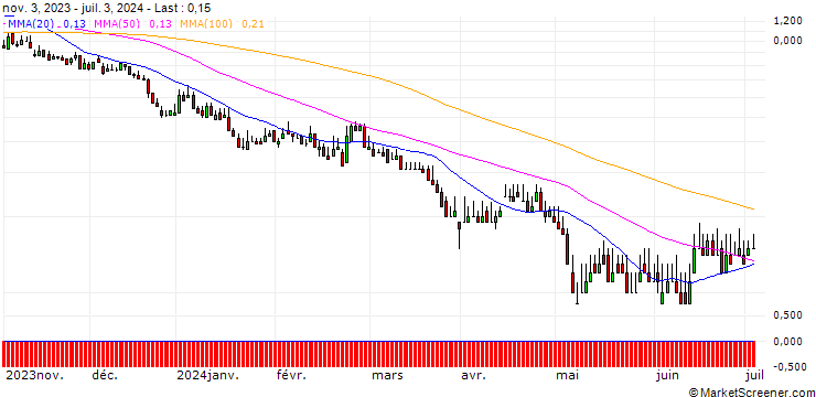 Chart DZ BANK/PUT/KRONES/100/0.1/20.12.24