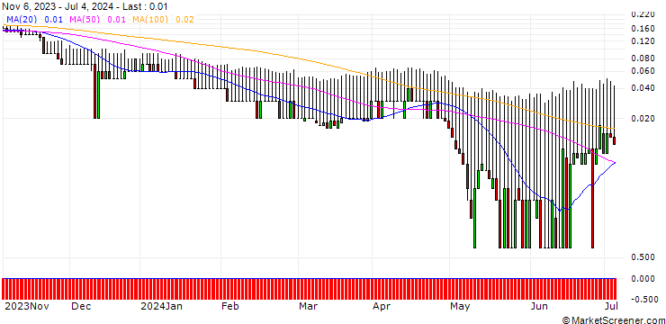 Chart DZ BANK/PUT/BEIERSDORF/90/0.1/20.12.24