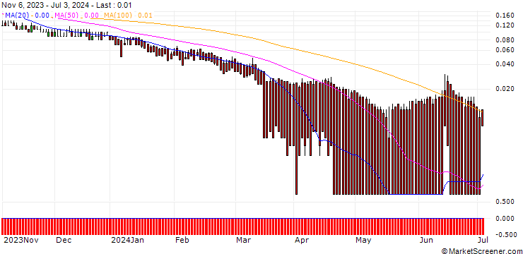 Chart DZ BANK/PUT/INTESA SANPAOLO/2/1/19.12.24
