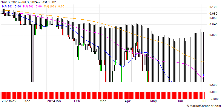 Chart DZ BANK/PUT/BEIERSDORF/80/0.1/20.12.24