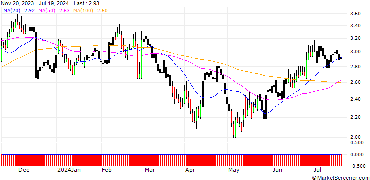 Chart DZ BANK/PUT/PATRIZIA/10/1/20.12.24