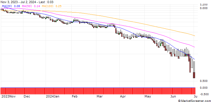 Chart DZ BANK/PUT/HORNBACH HOLDING AG & CO./60/0.1/20.12.24