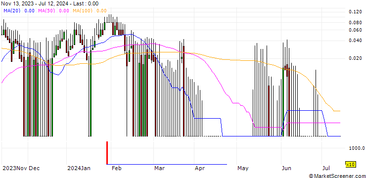 Chart DZ BANK/CALL/ECKERT & ZIEGLER STRAHLEN/70/0.1/20.12.24