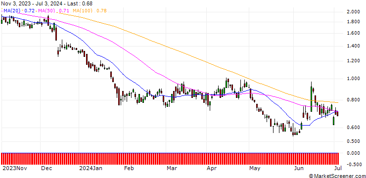 Chart DZ BANK/PUT/VIVENDI/10/1/20.12.24