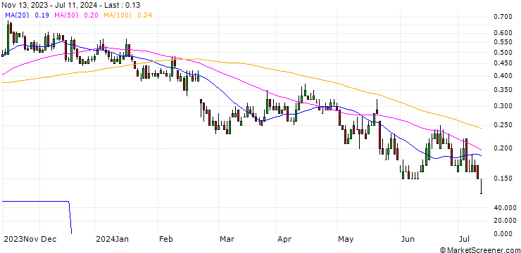 Chart DZ BANK/PUT/GERRESHEIMER/68/0.1/20.12.24