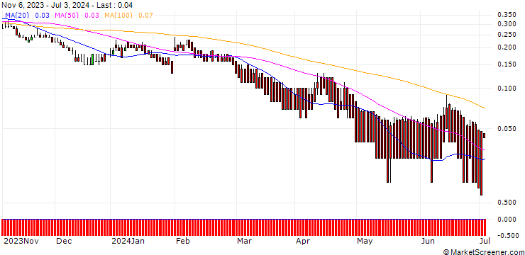 Chart DZ BANK/PUT/ING GROEP/8/1/20.12.24