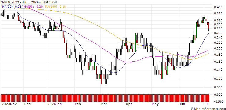 Chart DZ BANK/PUT/PVA TEPLA/18/0.1/20.12.24