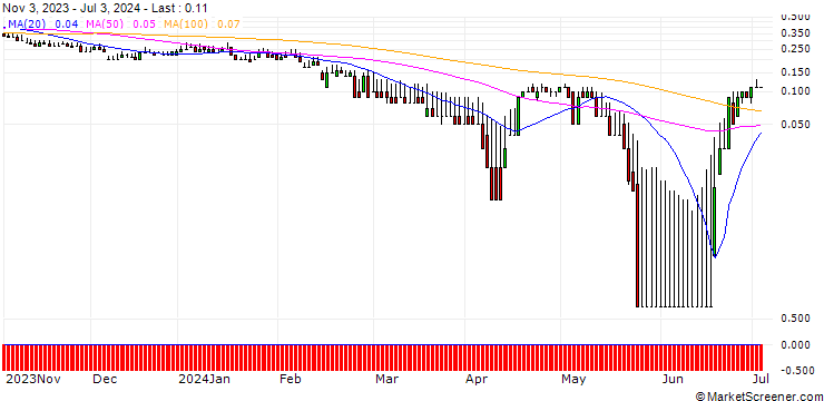 Chart DZ BANK/PUT/ELMOS SEMICONDUCTOR/44/0.1/20.12.24