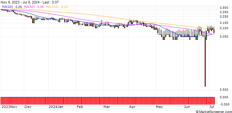 Chart DZ BANK/PUT/BEIERSDORF/110/0.1/20.12.24