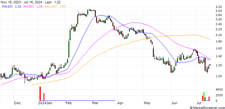 Chart DZ BANK/PUT/DEUTSCHE PFANDBRIEFBANK/6/1/20.12.24