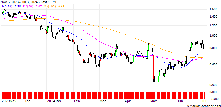 Chart DZ BANK/PUT/SCHAEFFLE/6/1/20.12.24