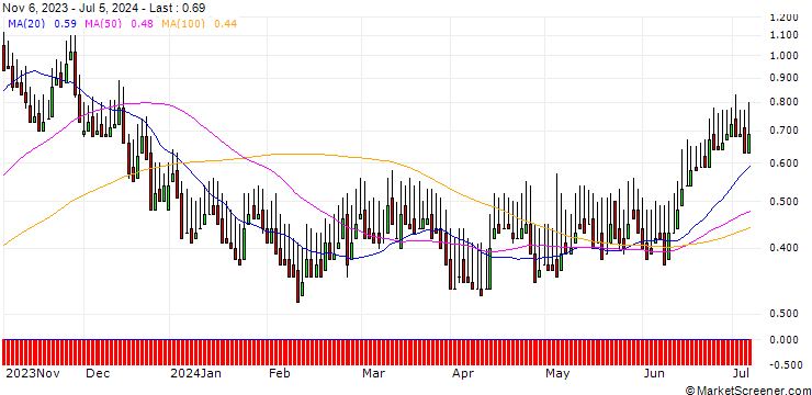 Chart DZ BANK/PUT/KLOECKNER & CO./6/1/20.12.24