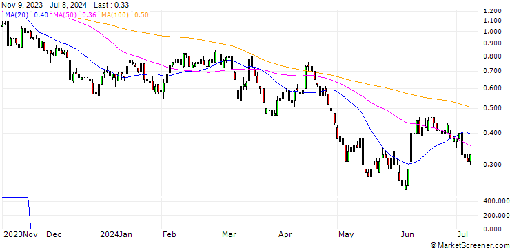 Chart DZ BANK/PUT/LEG IMMOBILIEN/68/0.1/20.12.24
