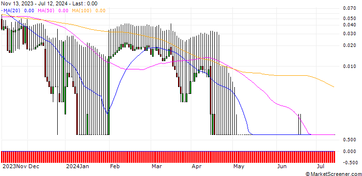 Chart DZ BANK/PUT/VONOVIA SE/14/0.1/20.12.24