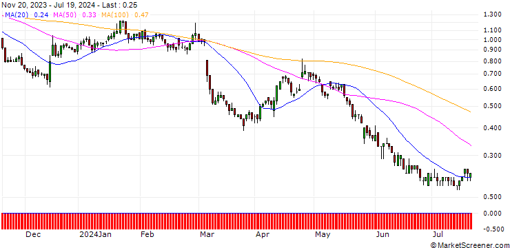 Chart DZ BANK/PUT/SYMRISE/100/0.1/20.12.24