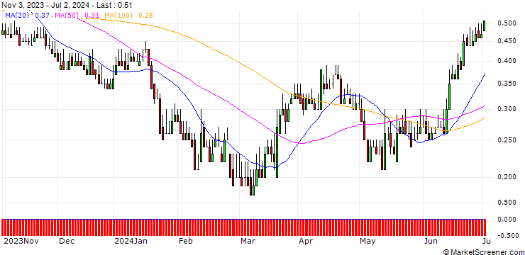 Chart DZ BANK/PUT/PVA TEPLA/20/0.1/20.12.24