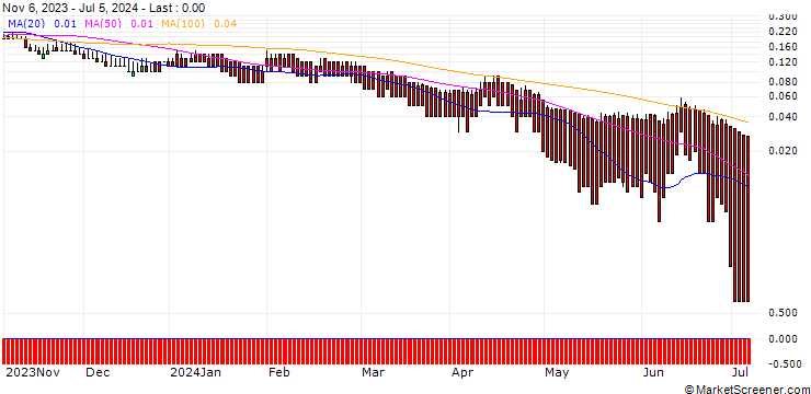 Chart DZ BANK/PUT/ING GROEP/7/1/20.12.24