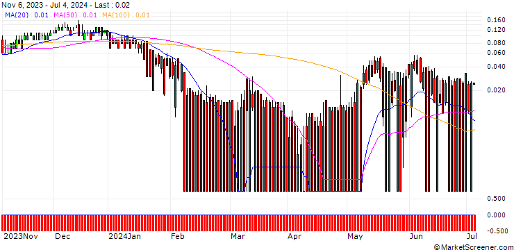 Chart DZ BANK/CALL/ENEL/8/1/19.12.24