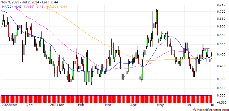 Chart DZ BANK/PUT/SILTRONIC/68/0.1/20.12.24
