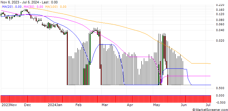 Chart DZ BANK/CALL/PUMA/95/0.1/20.12.24