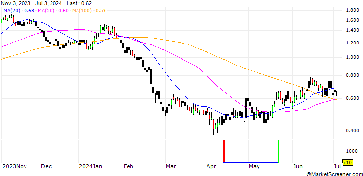 Chart DZ BANK/PUT/MERCEDES-BENZ GROUP/70/0.1/20.12.24