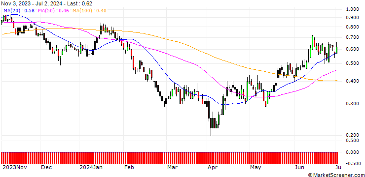 Chart DZ BANK/PUT/BMW/90/0.1/20.12.24