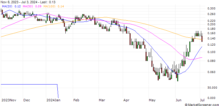 Chart DZ BANK/PUT/DÜRR/20/0.1/20.12.24