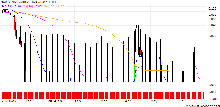 Chart DZ BANK/PUT/FRAPORT/28/0.1/20.12.24