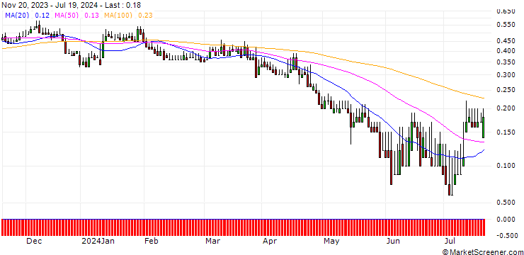 Chart DZ BANK/PUT/SUEDZUCKER/10/1/20.12.24