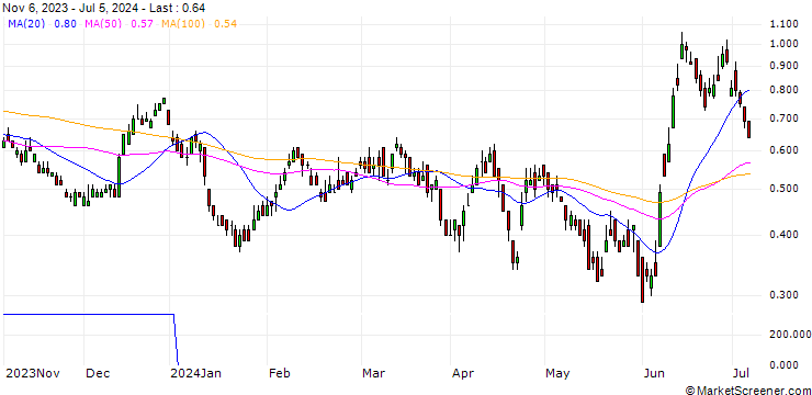 Chart DZ BANK/PUT/ORANGE/10/1/20.12.24