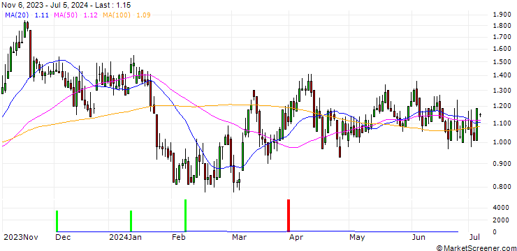 Chart DZ BANK/CALL/DRÄGERWERK & CO. VZ/40/0.1/20.12.24