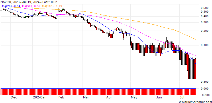 Chart DZ BANK/PUT/ING GROEP/10/1/20.12.24