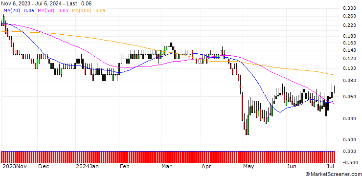 Chart DZ BANK/PUT/FIELMANN/36/0.1/20.12.24