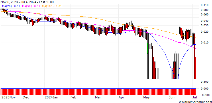 Chart DZ BANK/PUT/VEOLIA ENVIRONNEMENT/20/0.1/20.12.24