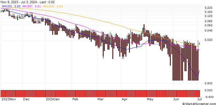 Chart DZ BANK/PUT/VIVENDI/6/1/20.12.24