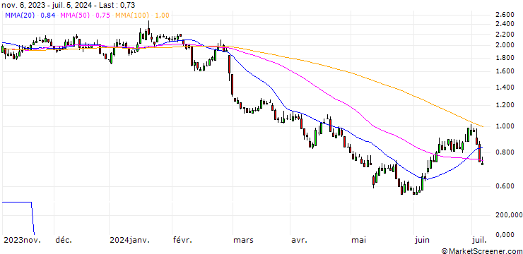 Chart DZ BANK/PUT/NORDEX/10/1/20.12.24