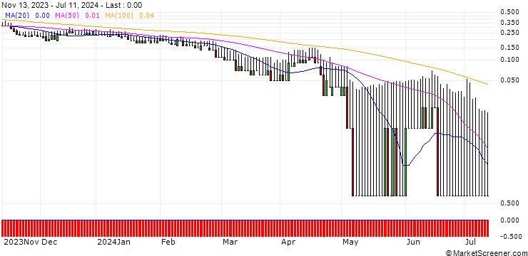 Chart DZ BANK/PUT/MÜNCHENER RÜCK/230/0.1/20.12.24