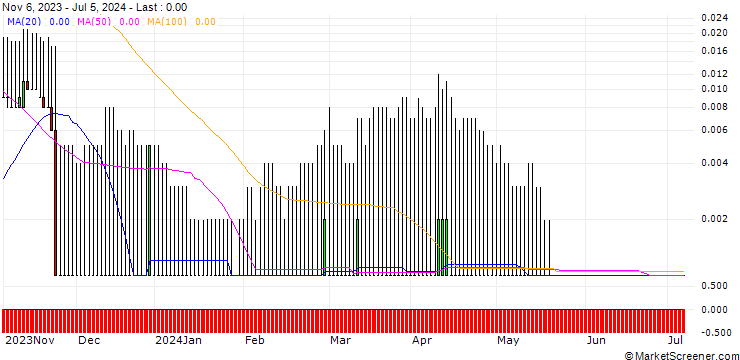 Chart UNICREDIT BANK/CALL/DR INGPREF/200/0.1/18.12.24