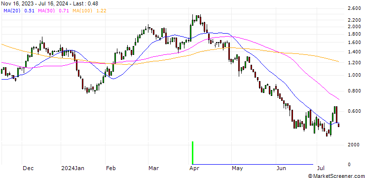 Chart UNICREDIT BANK/CALL/BMW/92/0.1/18.12.24