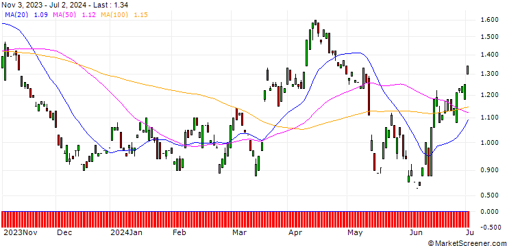 Chart PUT/FRAPORT/60/0.1/20.12.24