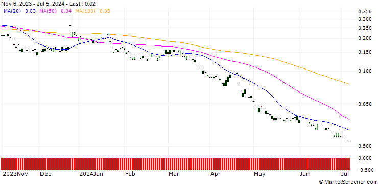 Chart PUT/PROSUS/18.35/0.218/20.12.24