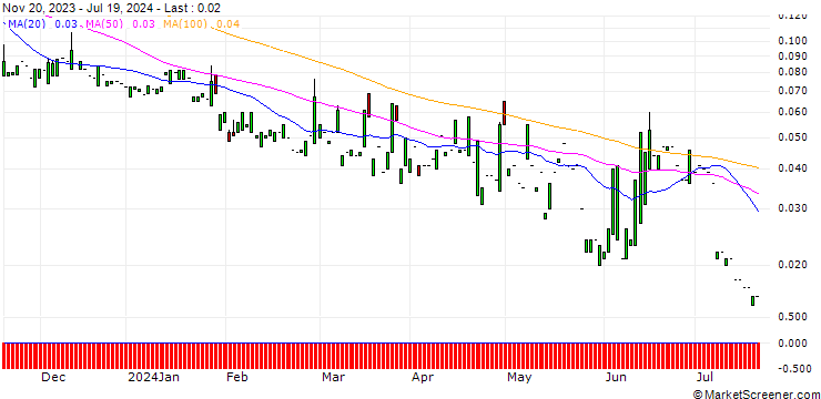 Chart PUT/BBVA/4/1/20.12.24