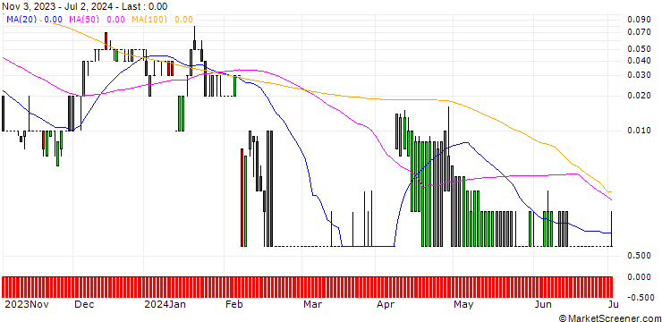 Chart CITI/CALL/PAYPAL HOLDINGS/128/0.1/19.09.24