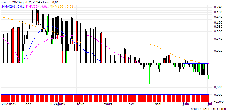 Chart CITI/CALL/DEUTSCHE POST/52/0.1/19.12.24