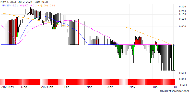 Chart CITI/CALL/DEUTSCHE POST/50/0.1/19.12.24