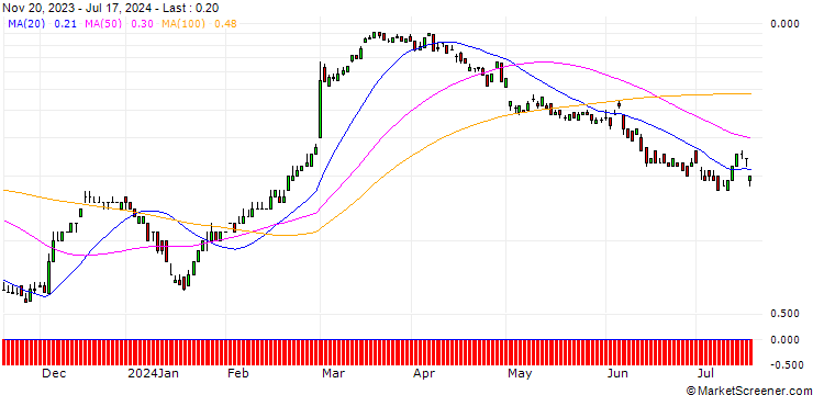 Chart CITI/CALL/DAIMLER TRUCK HOLDING/40/0.1/19.12.24