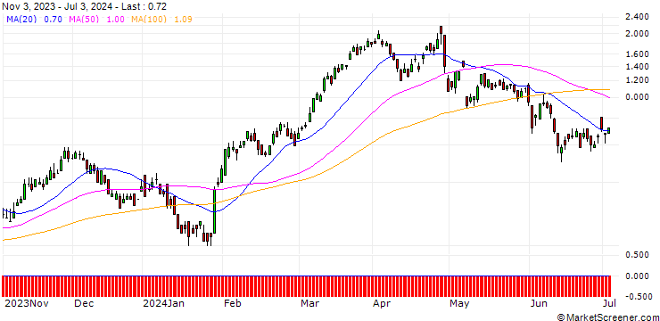 Chart DZ BANK/CALL/BBVA/9.5/1/20.12.24