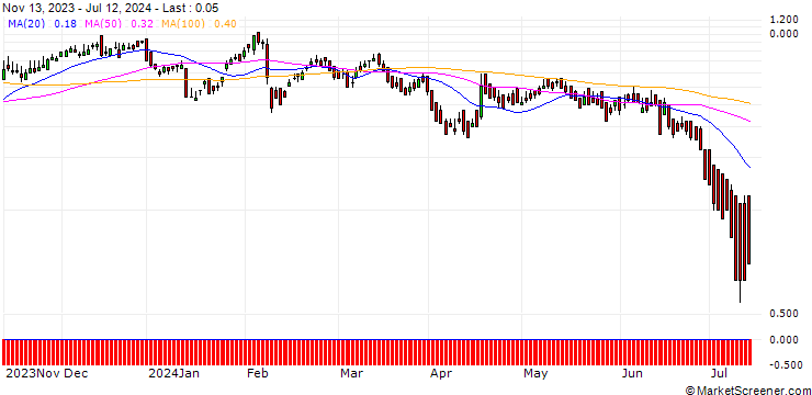 Chart DZ BANK/CALL/L`OREAL/560/0.1/20.12.24