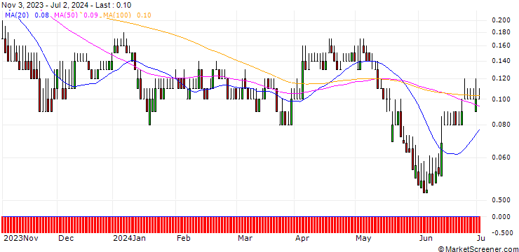 Chart DZ BANK/PUT/KONTRON/18/0.1/20.12.24
