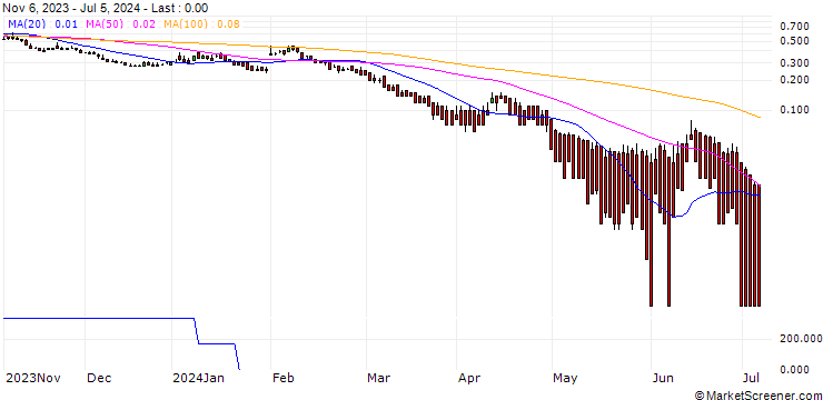 Chart DZ BANK/PUT/ING GROEP/10/1/20.09.24